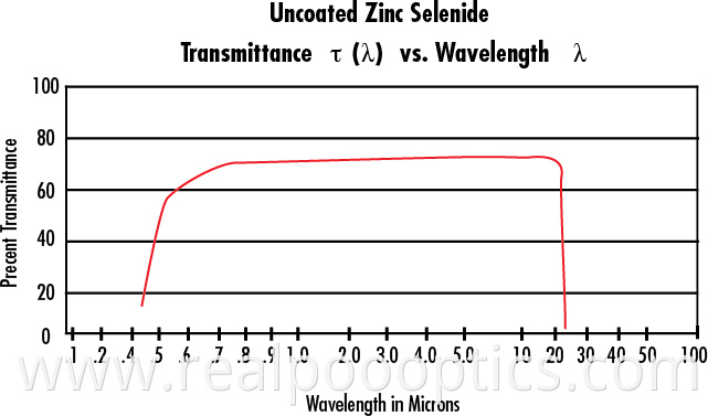 Uncoated ZNSE transmittance